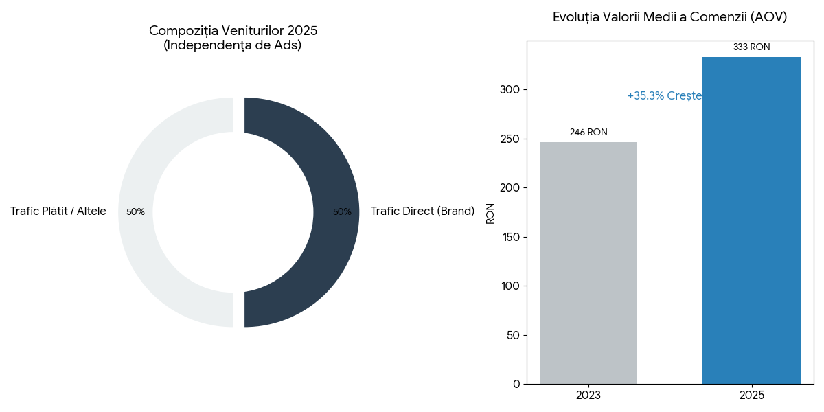 imaginea ilustreaza cresterea ponderii traficului direct si al venitului mediu per cos