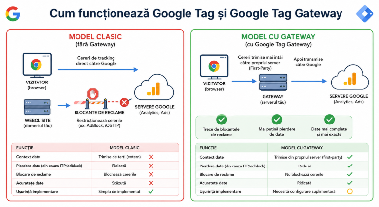 Ce este Google Tag Gateway?